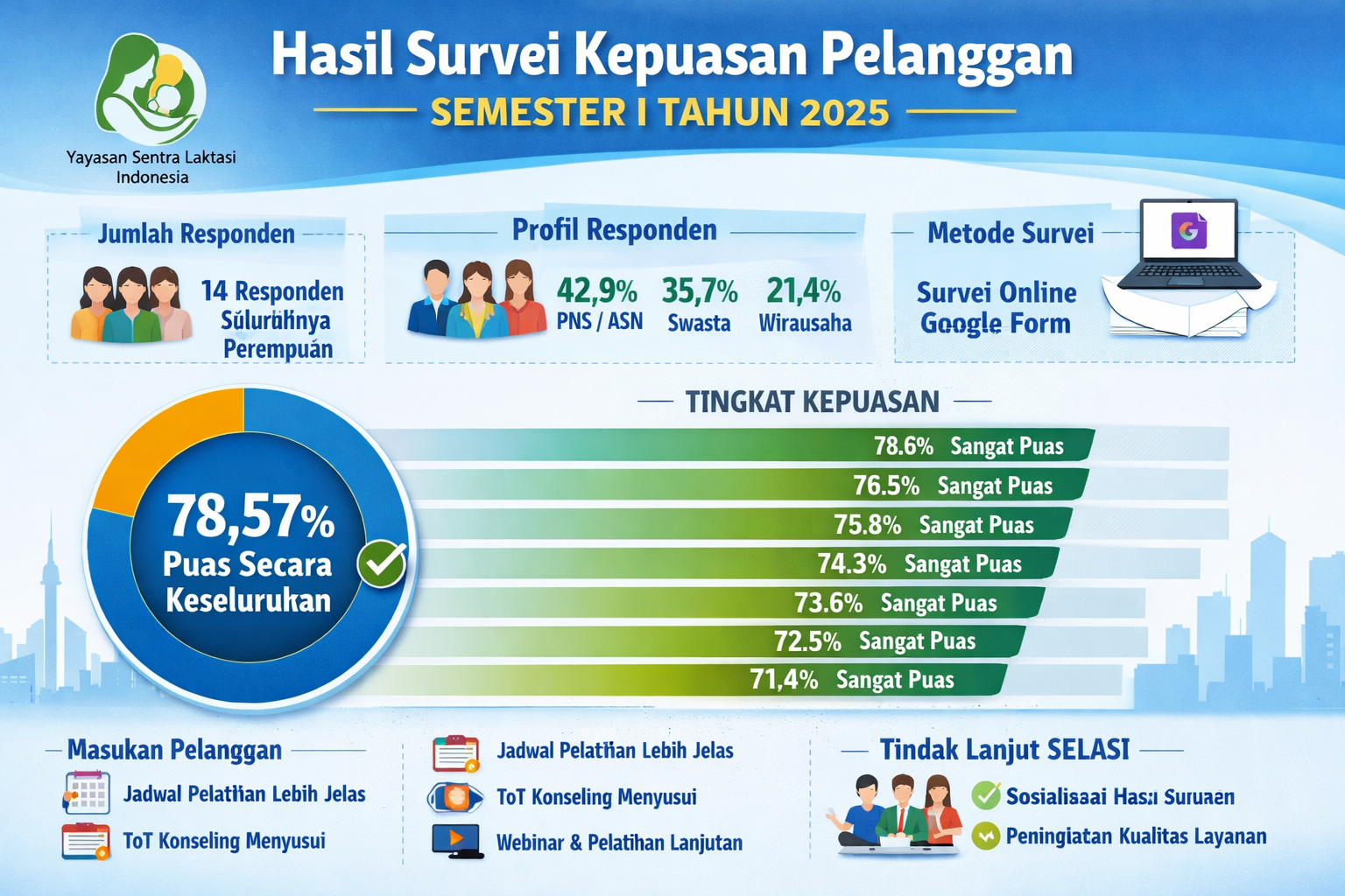 Ringkasan Hasil Survei Kepuasan Pelanggan SELASI Semester I Tahun 2025